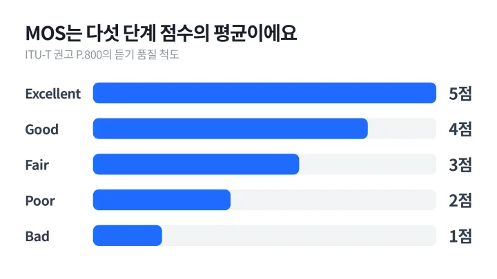 ITU-T 권고 P.800의 Excellent 5점부터 Bad 1점까지 다섯 단계 듣기 품질 척도를 가로 막대로 그린 TTS 뜻 설명 도식