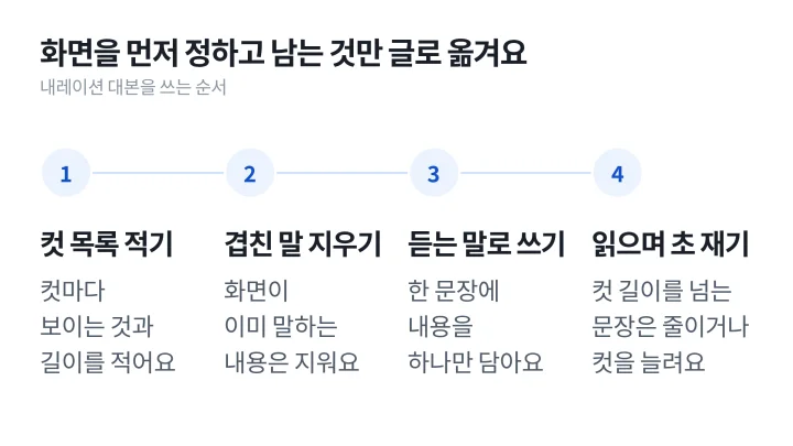 컷 목록 적기, 겹친 말 지우기, 듣는 말로 쓰기, 읽으며 초 재기 순서로 화면 밖 해설을 쓰는 네 단계를 그린 나레이션 뜻 설명 도식