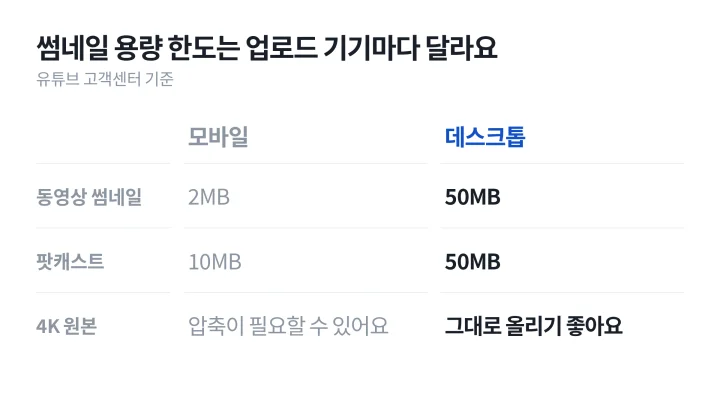 유튜브 썸네일 크기와 별개로 업로드 기기에 따라 갈리는 용량 한도를 모바일과 데스크톱으로 비교한 표