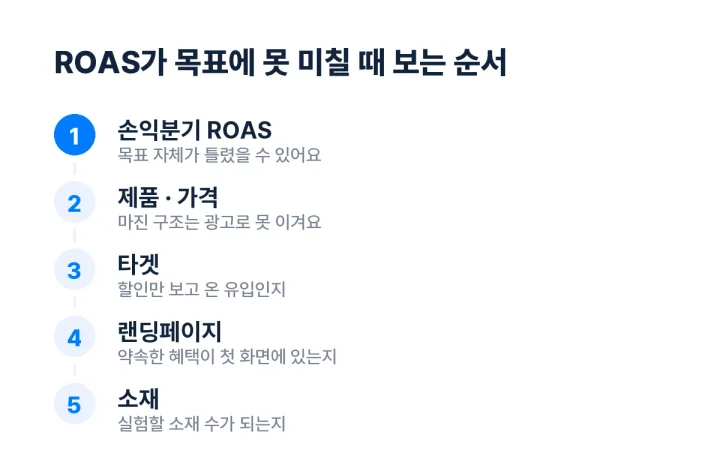 ROAS가 목표에 못 미칠 때 점검하는 5단계 순서를 정리한 도식