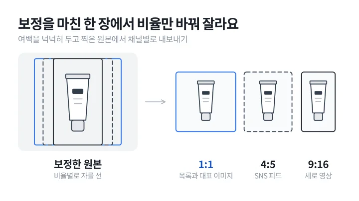 제품 사진 촬영 뒤 보정한 원본 한 장에서 1:1, 4:5, 9:16 세 가지 비율로 잘라 낸 결과를 나란히 놓은 도식