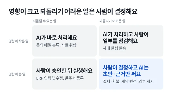 기업용 AI에 맡길 일을 영향이 큰지와 되돌릴 수 있는지에 따라 네 칸으로 나누고, 사람이 결정할 칸(영향이 크고 되돌리기 어려운 일)을 강조한 사분면