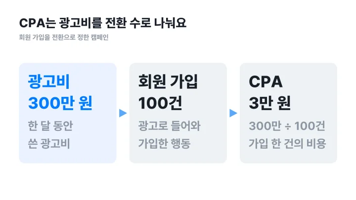 광고 CPA를 광고비 300만 원 나누기 회원 가입 100건은 3만 원으로 계산하는 흐름도