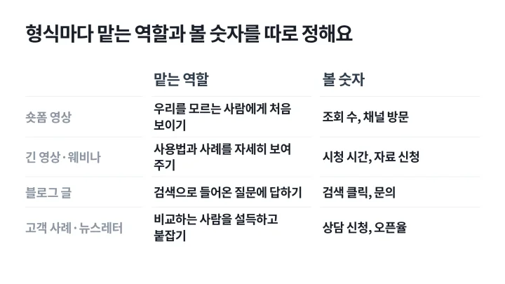숏폼 영상, 긴 영상과 웨비나, 블로그 글, 고객 사례와 뉴스레터가 맡는 역할과 볼 숫자를 정리한 콘텐츠 마케팅 전략 형식 표