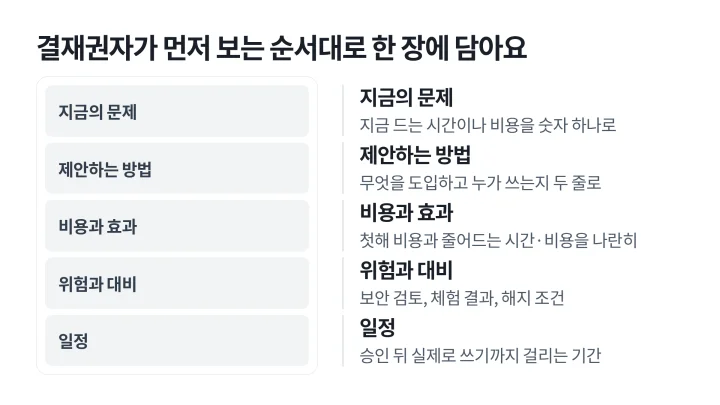 지금의 문제, 제안하는 방법, 비용과 효과, 위험과 대비, 일정 순서로 쌓은 결재권자용 한 장 요약 구성을 보여 주는 B2B 콘텐츠 마케팅 도식