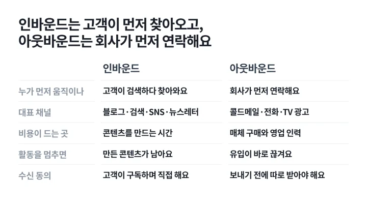 누가 먼저 움직이나, 대표 채널, 비용이 드는 곳, 활동을 멈췄을 때, 수신 동의를 기준으로 아웃바운드와 나란히 비교한 인바운드 마케팅 설명 표