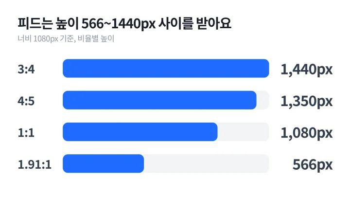 인스타 피드 사이즈를 너비 1080px 기준으로 3대4와 4대5, 1대1, 1.91대1의 높이로 비교한 막대 도식