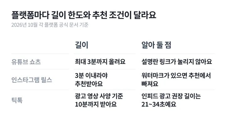 유튜브 쇼츠, 인스타그램 릴스, 틱톡의 길이 한도와 추천·링크 조건을 나란히 적은 숏폼 마케팅 플랫폼 비교표