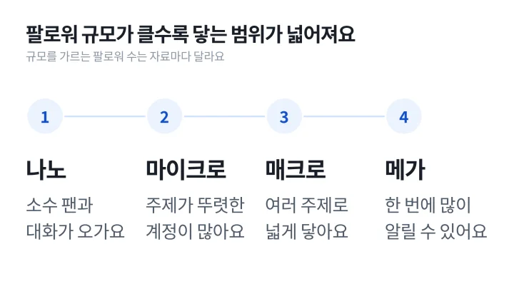 인플루언서 마케팅에서 인플루언서를 팔로워 규모에 따라 나노, 마이크로, 매크로, 메가 순서로 나눈 도식