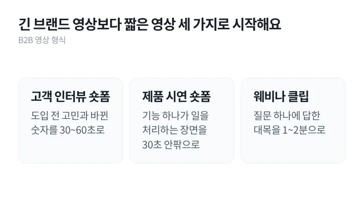 고객 인터뷰 숏폼, 제품 시연 숏폼, 웨비나 클립의 길이와 담을 장면을 카드 세 장으로 정리한 B2B 콘텐츠 마케팅 영상 형식 도식