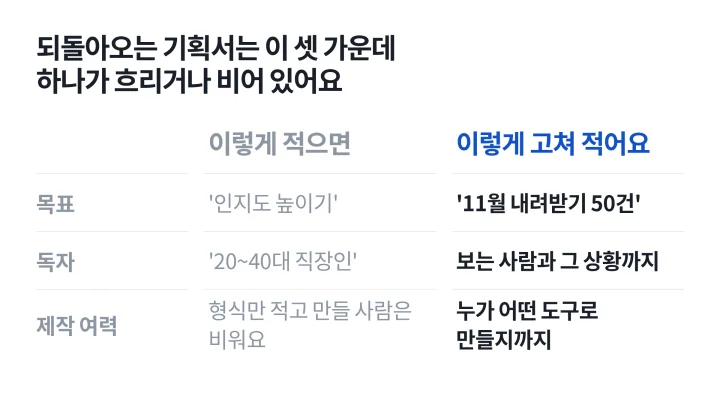 목표, 독자, 제작 여력을 흐리게 적은 예와 고쳐 적은 예를 나란히 비교한 콘텐츠 기획 검토 표
