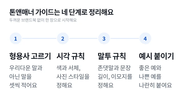 형용사 고르기, 시각 규칙, 말투 규칙, 예시 붙이기 순서로 가이드를 정리하는 네 단계를 그린 톤앤매너 뜻 실무 도식