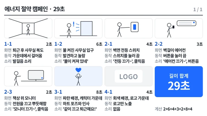 29초 캠페인 스토리보드 예시로 복도, 사무실 입구, 전등 스위치, 에어컨, 모니터, 인사하는 캐릭터, 마지막 브랜드 컷의 일곱 컷을 막대 인물 스케치와 화면, 동작, 소리로 정리한 양식