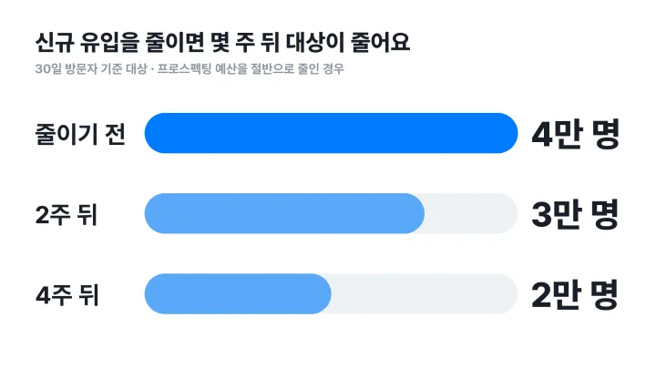 리타겟팅 광고 대상 규모가 신규 유입 예산을 줄인 뒤 4만 명에서 2만 명으로 줄어드는 막대그래프