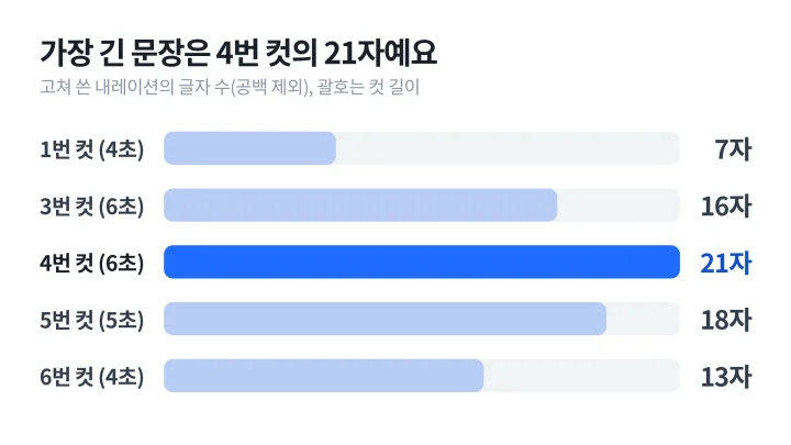 고쳐 쓴 30초 광고 대본에서 1번, 3번, 4번, 5번, 6번 컷 문장의 글자 수를 컷 길이와 함께 가로 막대로 비교한 나레이션 뜻 설명 도식