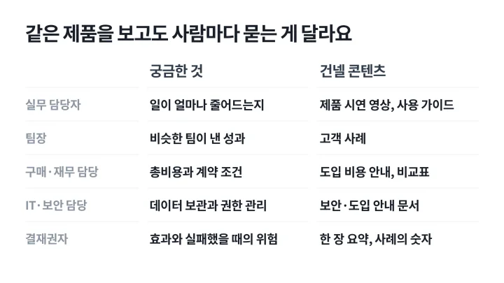 실무 담당자, 팀장, 구매·재무 담당, IT·보안 담당, 결재권자가 궁금한 것과 건넬 콘텐츠를 나란히 정리한 B2B 콘텐츠 마케팅 참여자별 표