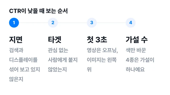 CTR 뜻을 알고 클릭률이 낮을 때 지면, 타겟, 첫 3초, 가설 수 순서로 점검하는 4단계 도식