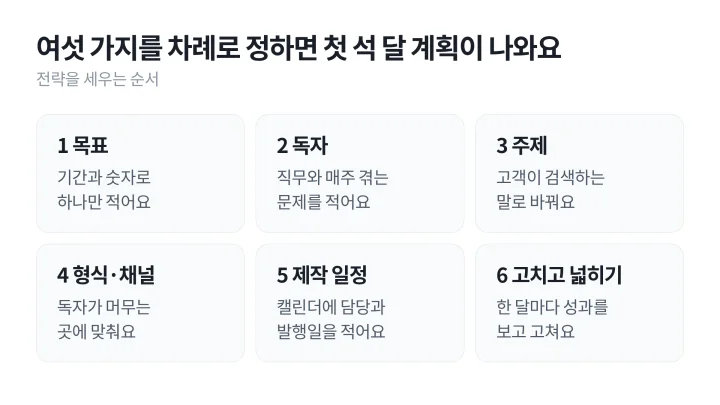 목표, 독자, 주제, 형식과 채널, 제작 일정, 고치고 넓히기 여섯 단계로 콘텐츠 마케팅 전략을 세우는 순서를 정리한 카드