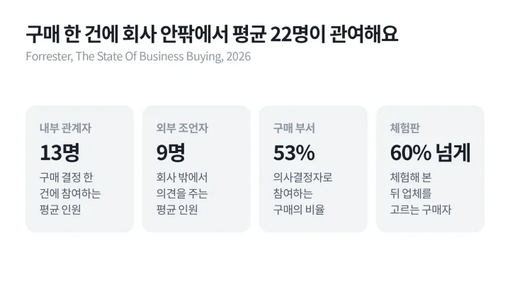 내부 관계자 13명, 외부 조언자 9명, 구매 부서 참여 53%, 60%가 넘는 체험판 사용 비율을 정리한 B2B 콘텐츠 마케팅 구매 그룹 숫자 카드