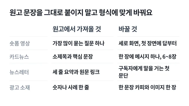 숏폼, 카드뉴스, 뉴스레터, 광고 소재마다 원고에서 가져올 것과 바꿀 것을 정리한 OSMU 형식별 편집 표