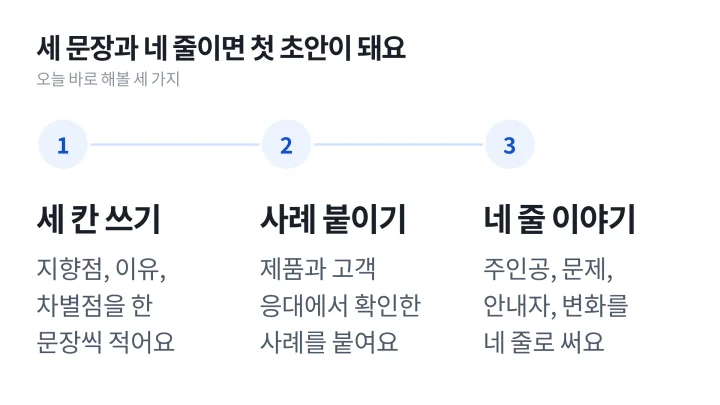 브랜드 스토리텔링을 오늘 시작하는 세 단계를 세 칸 쓰기, 사례 붙이기, 네 줄 이야기로 정리한 도식