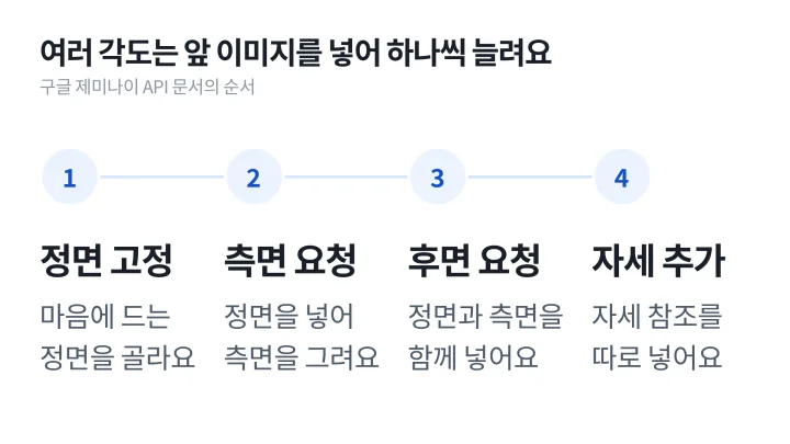 정면, 측면, 후면을 차례로 만들고 앞 이미지를 다음 요청에 넣는 AI 캐릭터 일관성 유지 순서 도식
