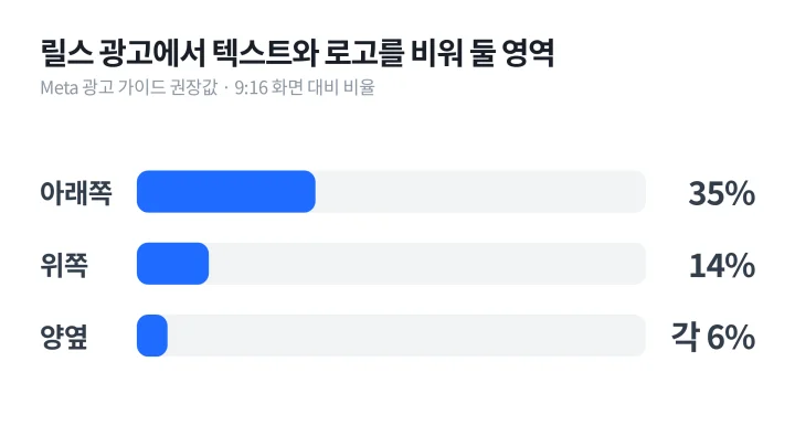 인스타그램 릴스 광고 화면의 위쪽 14%, 아래쪽 35%, 양옆 6% 안전 영역을 크리에이티브 브리프 규격 칸에 옮기기 위한 막대 도식