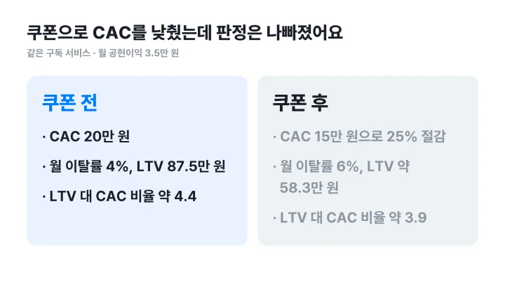 유닛 이코노믹스에서 쿠폰으로 CAC를 20만 원에서 15만 원으로 낮췄지만 이탈률이 올라 비율이 4.4에서 3.9로 내려간 좌우 대비 도식