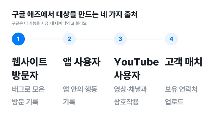 리타겟팅 광고 대상을 만드는 구글 애즈의 웹사이트, 앱, YouTube, 고객 매치 네 출처 도식