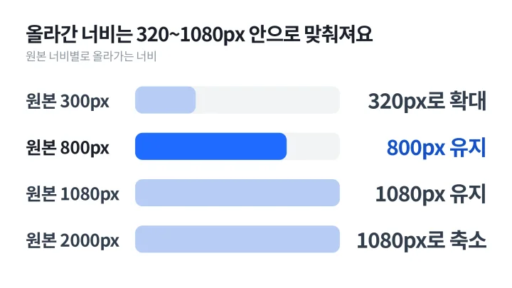 인스타 피드 사이즈 처리 기준에 따라 원본 너비 300px은 320px로 확대, 800px과 1080px은 그대로, 2000px은 1080px로 축소되는 모습을 비교한 막대 도식