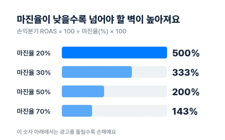 마진율 20·30·50·70%일 때의 손익분기 ROAS를 비교한 막대그래프