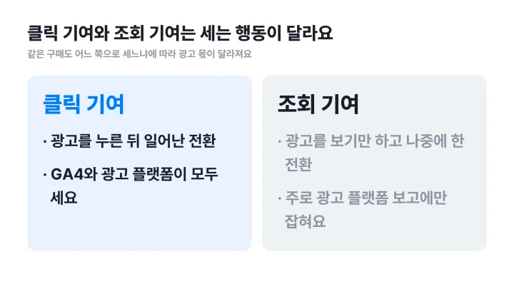어트리뷰션 뜻을 클릭 기여와 조회 기여의 차이로 보여주는, 세는 행동과 잡히는 보고서를 비교한 좌우 대비 도식