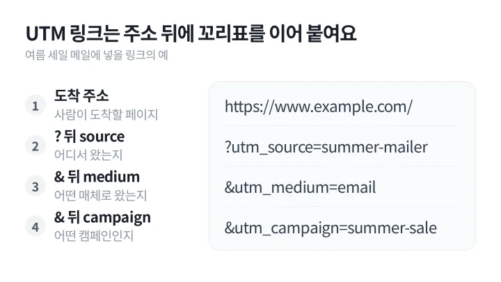 주소, 물음표, 파라미터와 값, 앰퍼샌드가 이어지는 링크 구조를 보여 주는 UTM 뜻 설명 흐름도