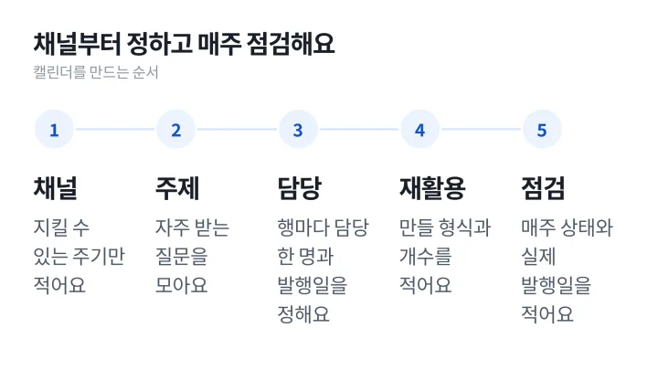 채널, 주제, 담당, 재활용, 점검 다섯 단계를 가로로 이은 콘텐츠 캘린더 만드는 순서 도식