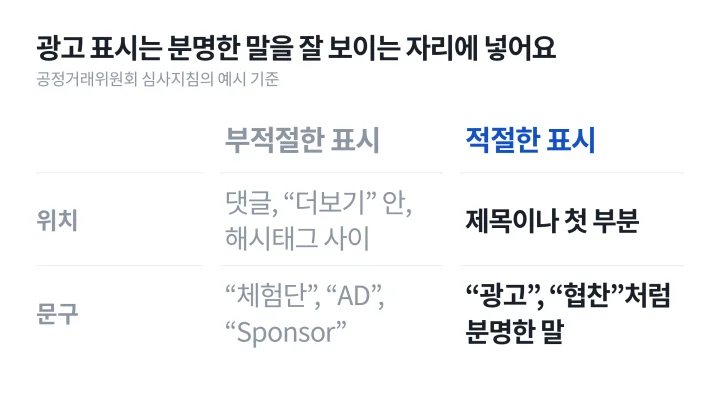 인플루언서 마케팅 광고 표시에서 공정거래위원회 심사지침에 실린 적절한 표시와 부적절한 표시를 좌우로 비교한 도식