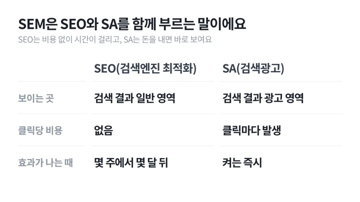 SEO와 SA가 보이는 곳, 클릭당 비용, 효과가 나는 때를 나란히 비교한 광고 용어 설명 표