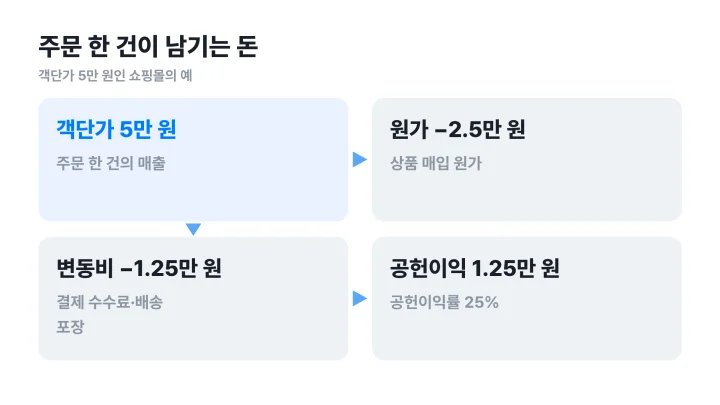 유닛 이코노믹스를 주문 한 건 기준으로 객단가 5만 원에서 원가와 변동비를 빼 공헌이익 1.25만 원을 구하는 흐름도