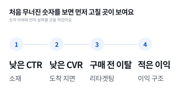 CTR, CVR, 구매 전 이탈, 이익 순서로 처음 무너진 숫자와 먼저 볼 곳을 이어 놓은 광고 지표 설명 도식