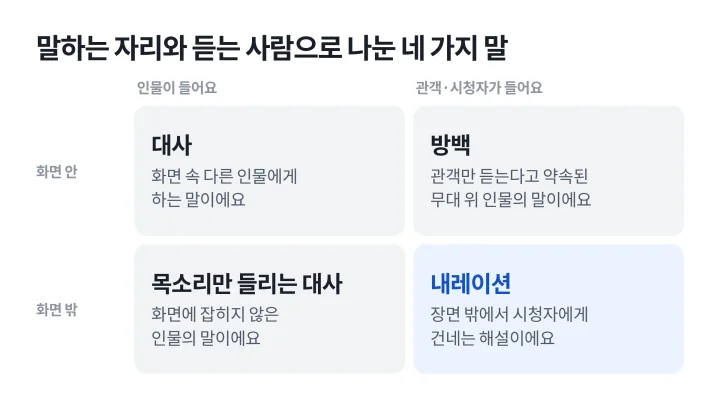 말하는 사람이 화면 안에 있는지 밖에 있는지와 듣는 사람이 인물인지 관객인지로 대사, 방백, 목소리만 들리는 대사, 내레이션을 네 칸으로 나눈 나레이션 뜻 설명 도식