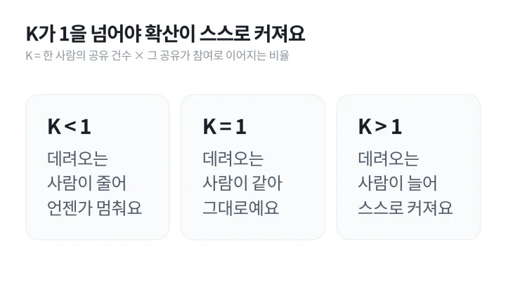바이럴 마케팅 뜻 이해에 필요한 바이럴 계수 K를 공유 건수와 참여율의 곱으로 구하고, K가 1보다 작을 때와 같을 때, 클 때 확산이 어떻게 달라지는지 나란히 정리한 카드 도식