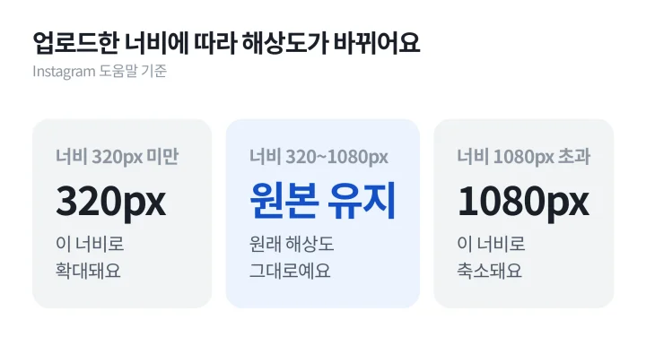 인스타 피드 사이즈 기준으로 업로드한 사진의 너비가 320px 미만이면 확대, 320~1080px이면 유지, 1080px 초과면 축소되는 세 경우를 나란히 놓은 도식