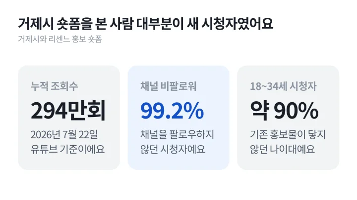 바이럴 마케팅 성공 사례 중 거제시 숏폼의 누적 조회수 294만회와 시청자의 99.2%가 채널 비팔로워, 약 90%가 18~34세였음을 보여주는 숫자 카드