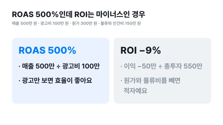 ROAS 뜻과 ROI의 차이를 매출 500만 원 사례로 비교한 좌우 대비 도식