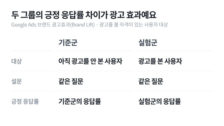 Google Ads 브랜드 광고효과 측정에서 기준군과 실험군을 대상, 설문, 긍정 응답률로 나눠 비교한 브랜드 스토리텔링 효과 확인 표