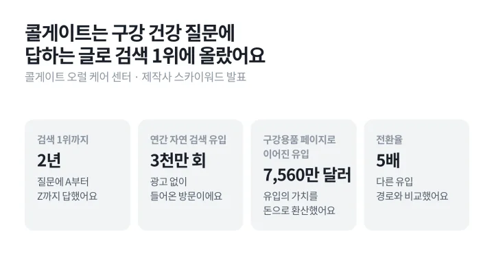 콜게이트 오럴 케어 센터가 2년 안에 검색 1위에 오르고 연간 자연 검색 3천만 회, 전환율 5배를 기록한 결과를 숫자로 정리한 콘텐츠 마케팅 사례 도식