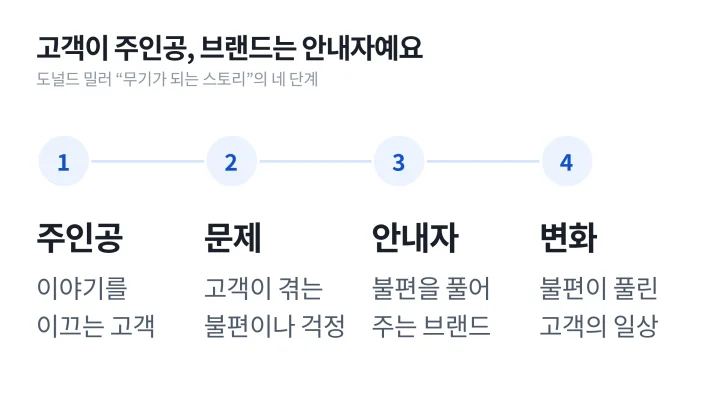 고객이 주인공이고 브랜드가 안내자인 브랜드 스토리텔링 구조를 주인공, 문제, 안내자, 변화의 네 단계로 정리한 도식