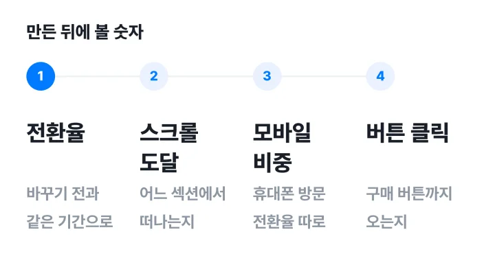 상세페이지 레퍼런스로 만든 페이지에서 전환율, 스크롤 도달, 모바일, 버튼 클릭을 보는 4단계 도식