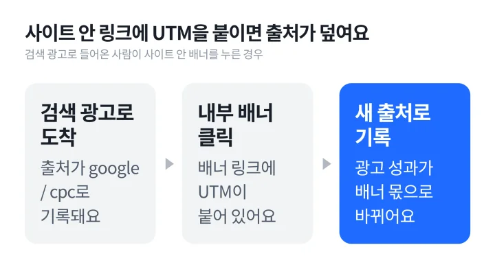 사이트 내부 배너 링크에 UTM을 붙여 검색 광고 출처가 덮이는 잘못된 예를 보여 주는 UTM 뜻 설명 흐름도