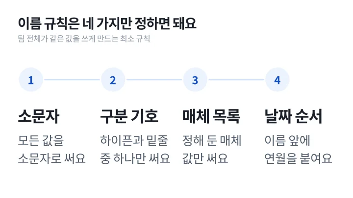 소문자, 구분 기호, 매체 목록, 날짜 순서로 이름 규칙을 정하는 4단계를 놓은 UTM 뜻 실무 도식