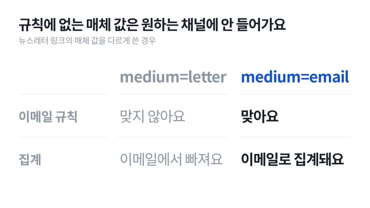 medium=email과 medium=letter의 채널 분류 차이를 비교한 UTM 뜻 설명 좌우 대비 도식